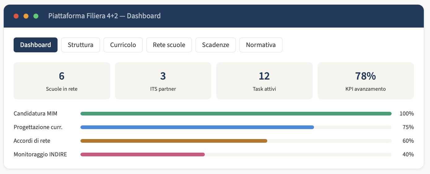 Filiera 4+2 — Gestionale per la filiera tecnologico-professionale